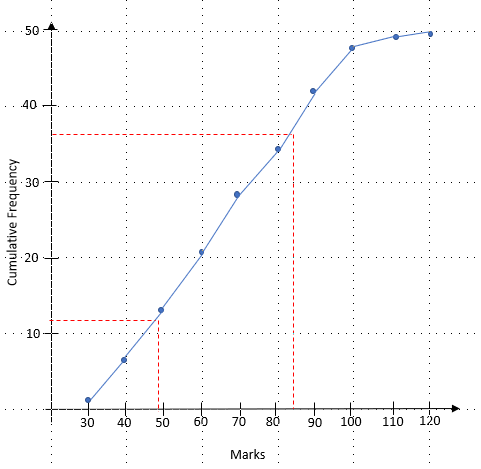 interquartile range